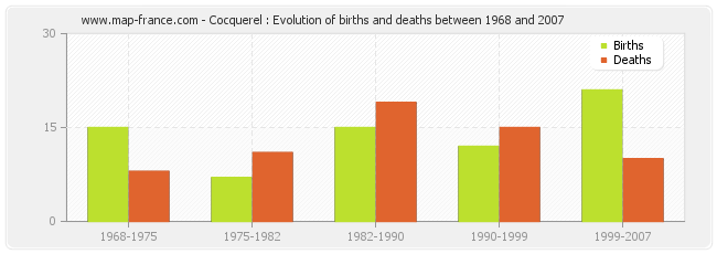 Cocquerel : Evolution of births and deaths between 1968 and 2007