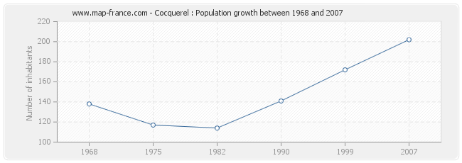 Population Cocquerel