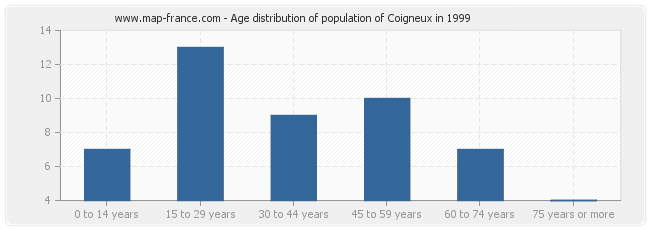 Age distribution of population of Coigneux in 1999