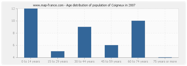 Age distribution of population of Coigneux in 2007