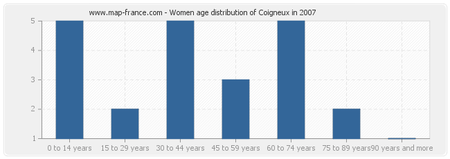 Women age distribution of Coigneux in 2007