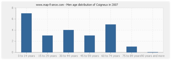 Men age distribution of Coigneux in 2007