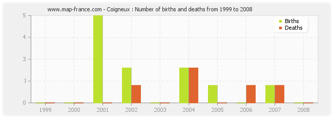 Coigneux : Number of births and deaths from 1999 to 2008