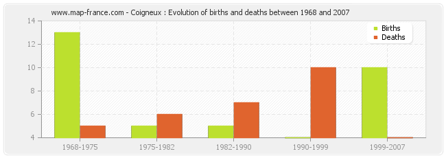 Coigneux : Evolution of births and deaths between 1968 and 2007