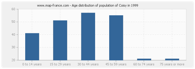 Age distribution of population of Coisy in 1999