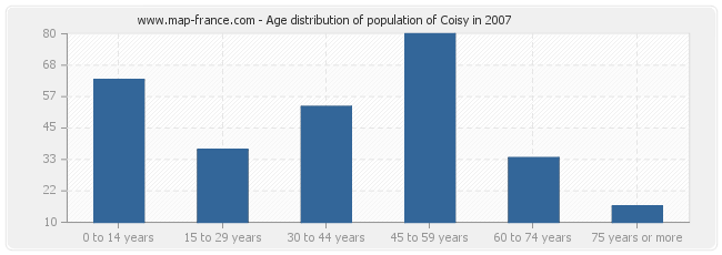 Age distribution of population of Coisy in 2007