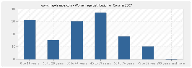 Women age distribution of Coisy in 2007