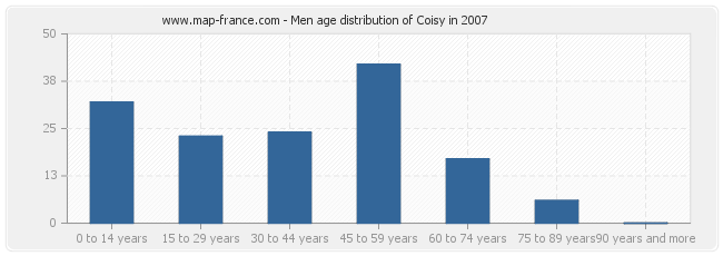 Men age distribution of Coisy in 2007