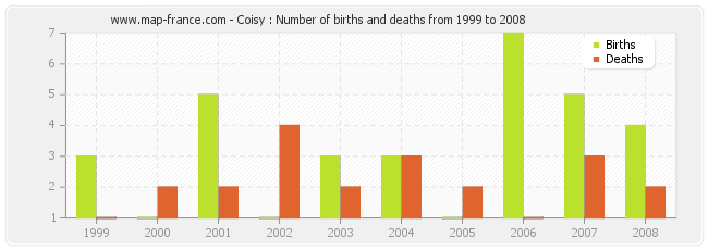 Coisy : Number of births and deaths from 1999 to 2008