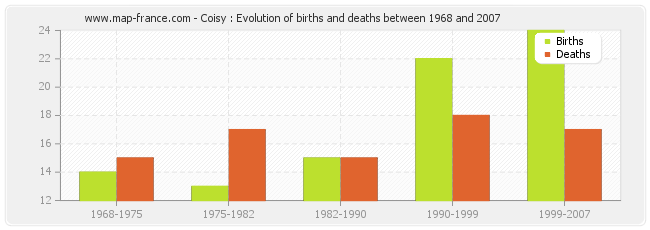 Coisy : Evolution of births and deaths between 1968 and 2007