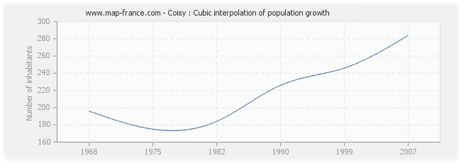 Coisy : Cubic interpolation of population growth