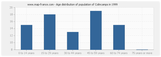 Age distribution of population of Colincamps in 1999