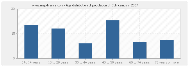 Age distribution of population of Colincamps in 2007