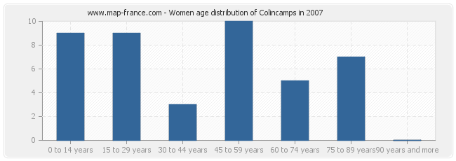 Women age distribution of Colincamps in 2007