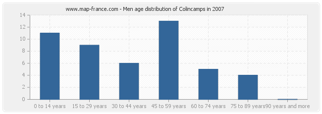 Men age distribution of Colincamps in 2007
