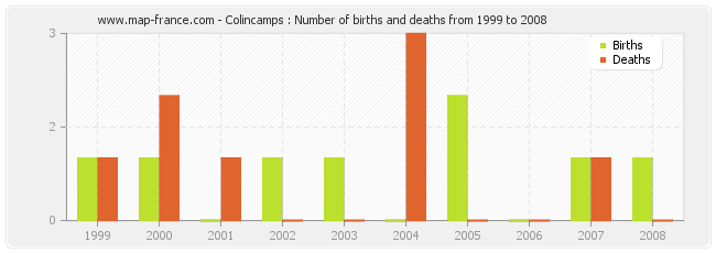 Colincamps : Number of births and deaths from 1999 to 2008
