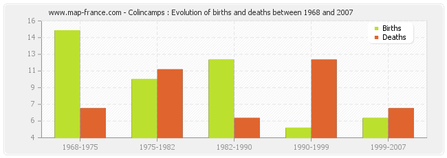 Colincamps : Evolution of births and deaths between 1968 and 2007
