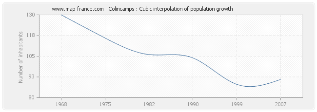 Colincamps : Cubic interpolation of population growth