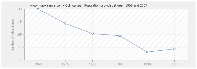 Population Colincamps