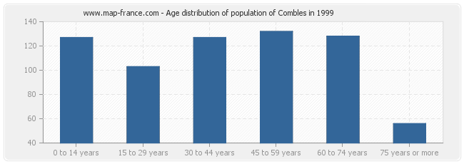 Age distribution of population of Combles in 1999