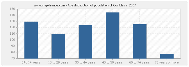 Age distribution of population of Combles in 2007