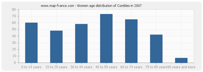 Women age distribution of Combles in 2007