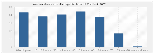 Men age distribution of Combles in 2007