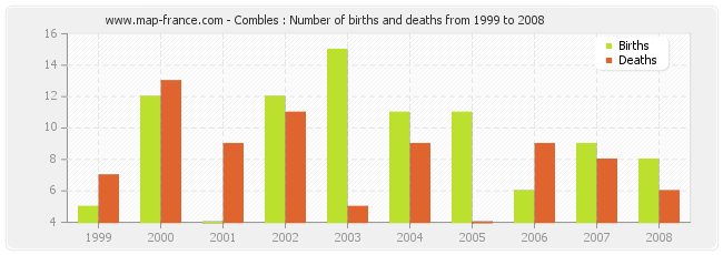 Combles : Number of births and deaths from 1999 to 2008