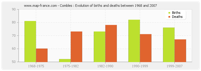 Combles : Evolution of births and deaths between 1968 and 2007