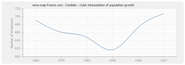 Combles : Cubic interpolation of population growth