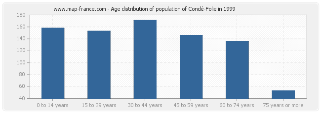 Age distribution of population of Condé-Folie in 1999