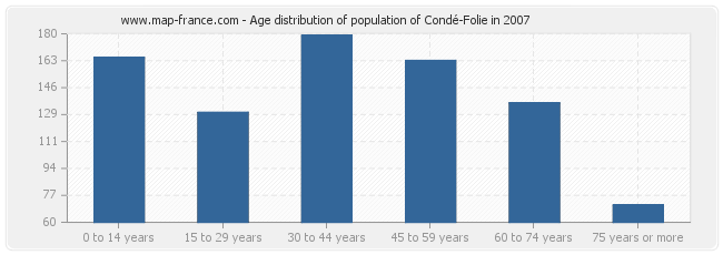 Age distribution of population of Condé-Folie in 2007