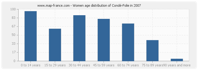 Women age distribution of Condé-Folie in 2007