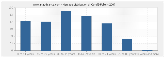 Men age distribution of Condé-Folie in 2007