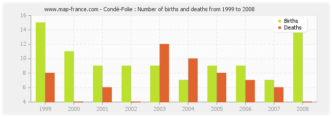Condé-Folie : Number of births and deaths from 1999 to 2008