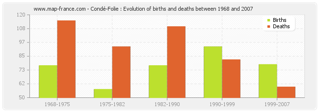 Condé-Folie : Evolution of births and deaths between 1968 and 2007