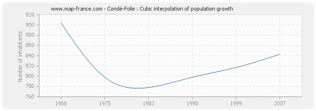 Condé-Folie : Cubic interpolation of population growth