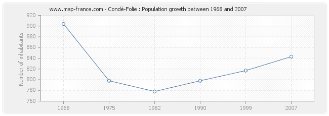 Population Condé-Folie