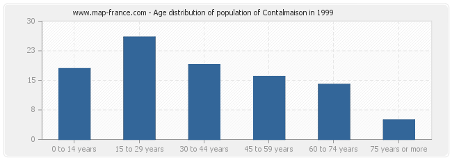 Age distribution of population of Contalmaison in 1999
