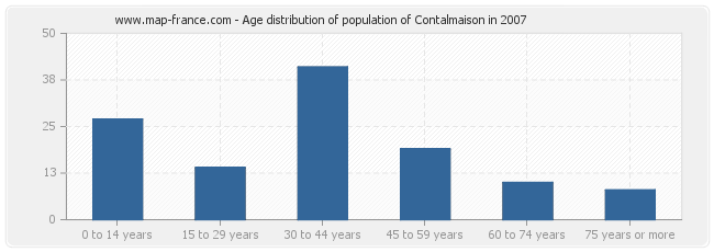 Age distribution of population of Contalmaison in 2007