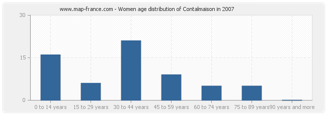 Women age distribution of Contalmaison in 2007