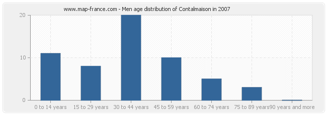 Men age distribution of Contalmaison in 2007