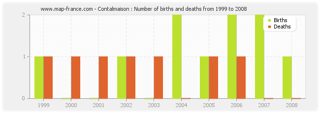 Contalmaison : Number of births and deaths from 1999 to 2008