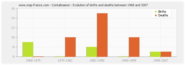 Contalmaison : Evolution of births and deaths between 1968 and 2007