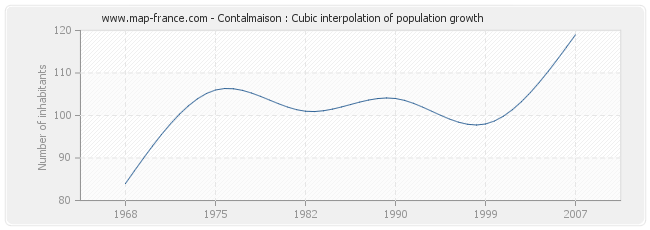 Contalmaison : Cubic interpolation of population growth