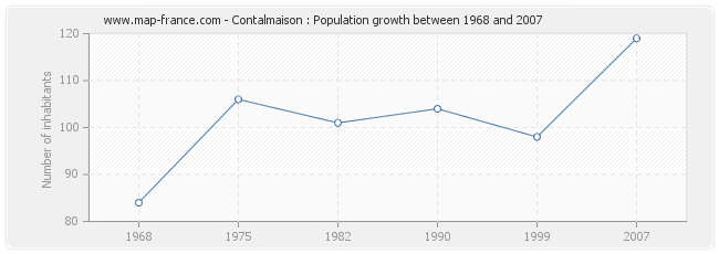 Population Contalmaison