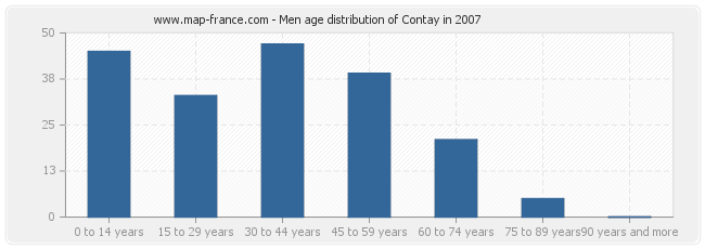 Men age distribution of Contay in 2007