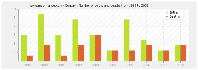 Contay : Number of births and deaths from 1999 to 2008