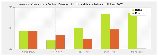 Contay : Evolution of births and deaths between 1968 and 2007