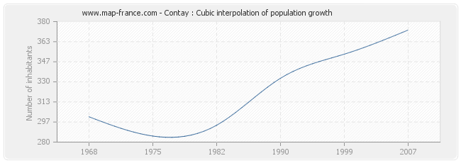 Contay : Cubic interpolation of population growth